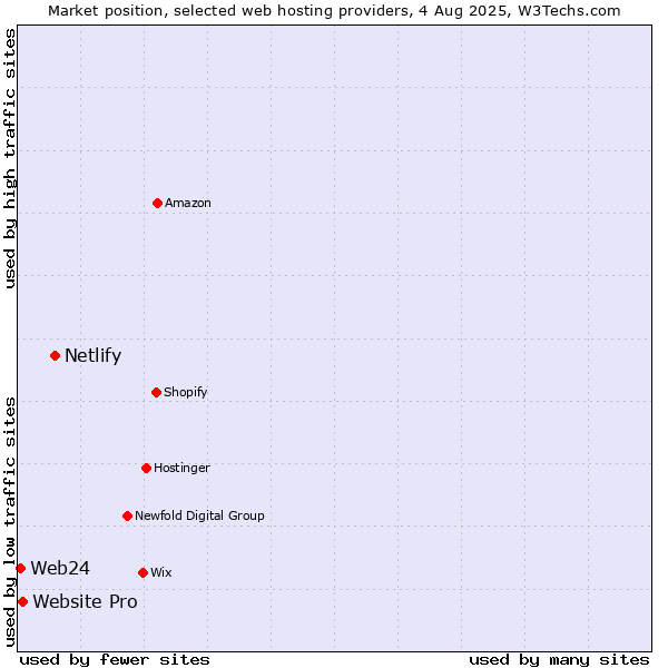 Market position of Netlify vs. Website Pro vs. Web24