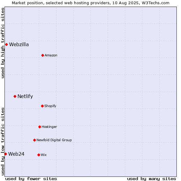 Market position of Netlify vs. Webzilla vs. Web24