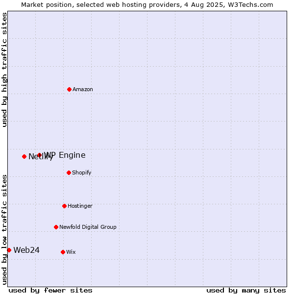 Market position of WP Engine vs. Netlify vs. Web24