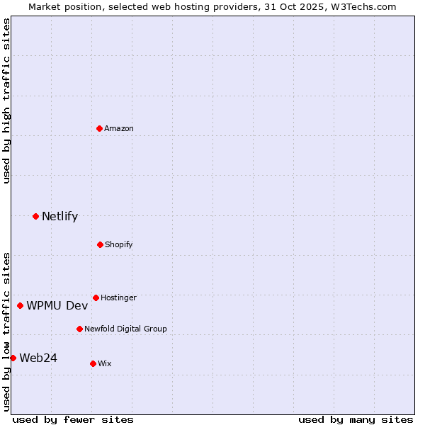 Market position of Netlify vs. WPMU Dev vs. Web24