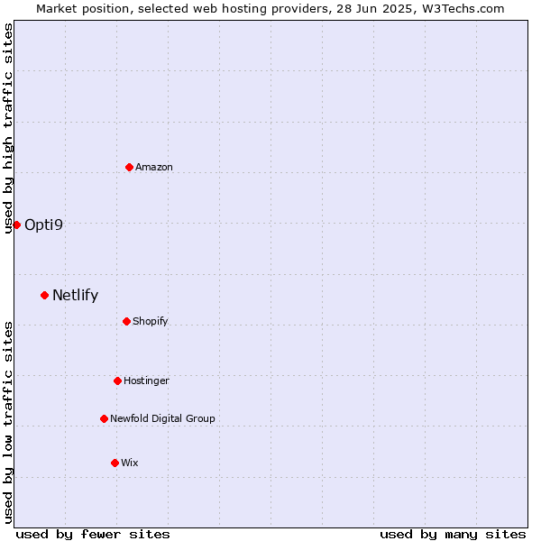Market position of Netlify vs. Opti9