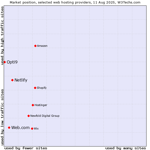 Market position of Netlify vs. Web.com vs. Opti9