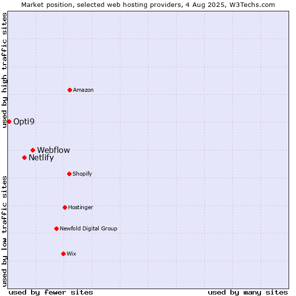 Market position of Webflow vs. Netlify vs. Opti9