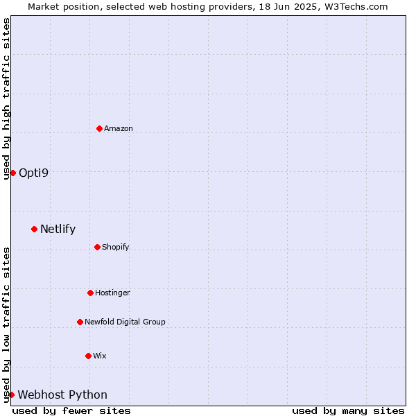 Market position of Netlify vs. Opti9 vs. Webhost Python
