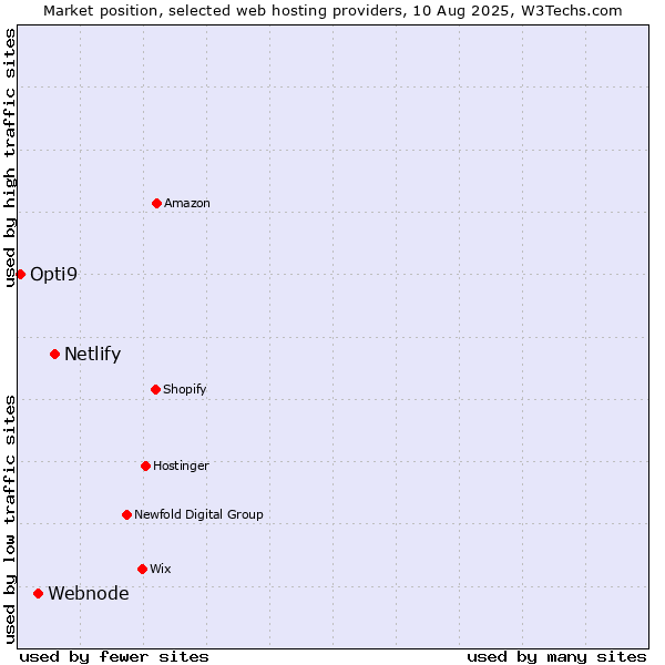 Market position of Netlify vs. Webnode vs. Opti9