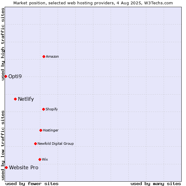 Market position of Netlify vs. Website Pro vs. Opti9