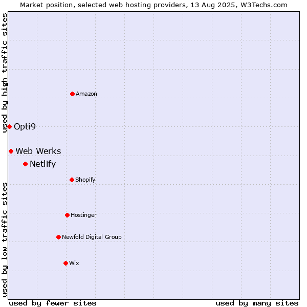 Market position of Netlify vs. Web Werks vs. Opti9