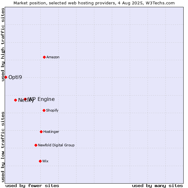 Market position of WP Engine vs. Netlify vs. Opti9