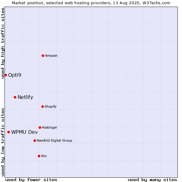 Market position of Netlify vs. WPMU Dev vs. Opti9