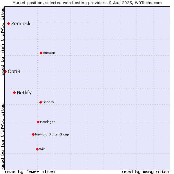 Market position of Netlify vs. Zendesk vs. Opti9