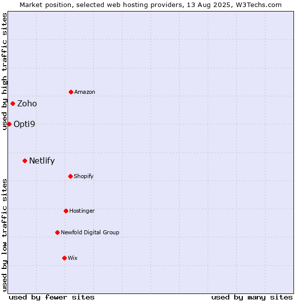 Market position of Netlify vs. Zoho vs. Opti9