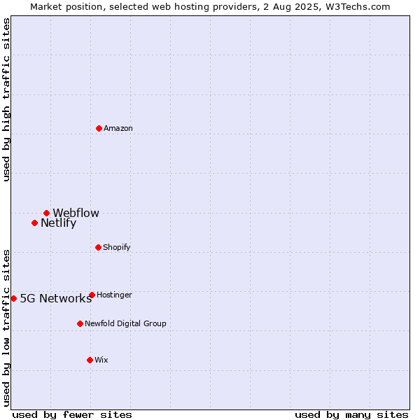 Market position of Webflow vs. Netlify vs. 5G Networks