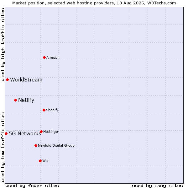 Market position of Netlify vs. WorldStream vs. 5G Networks