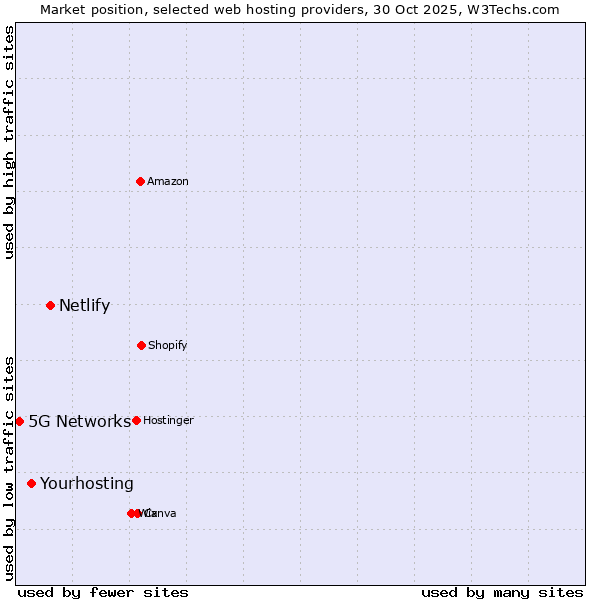 Market position of Netlify vs. Yourhosting vs. 5G Networks