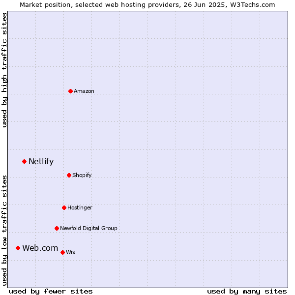 Market position of Netlify vs. Web.com