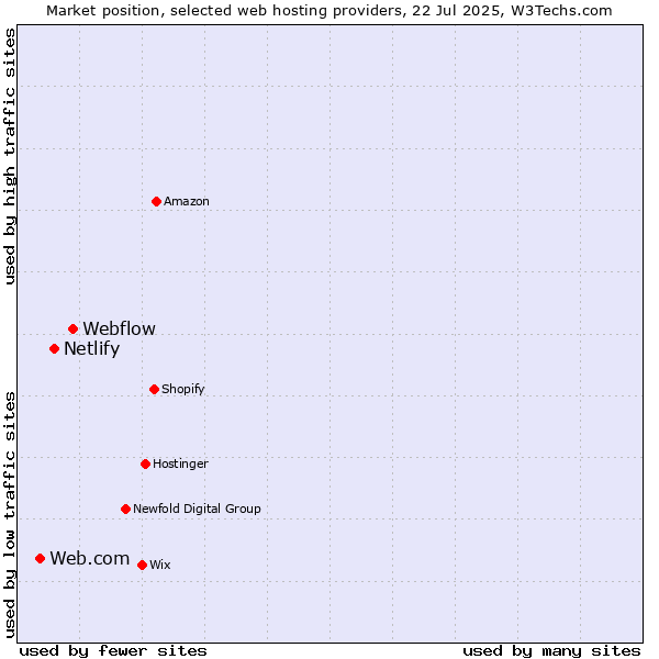 Market position of Webflow vs. Netlify vs. Web.com