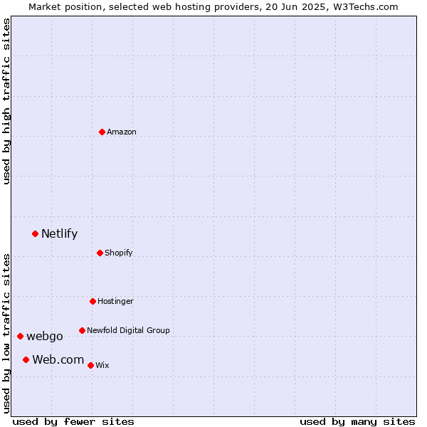 Market position of Netlify vs. Web.com vs. webgo