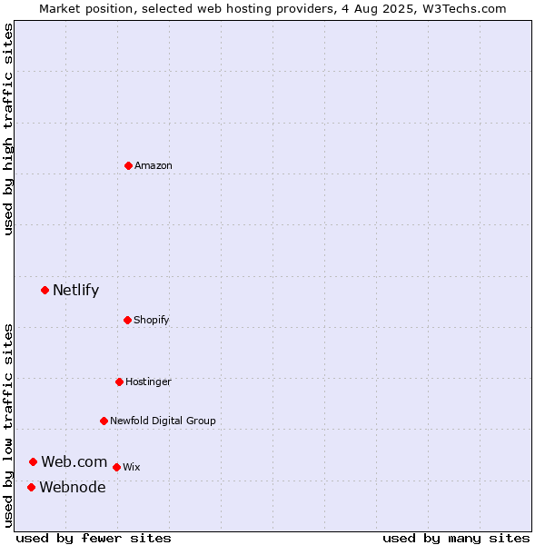 Market position of Netlify vs. Web.com vs. Webnode