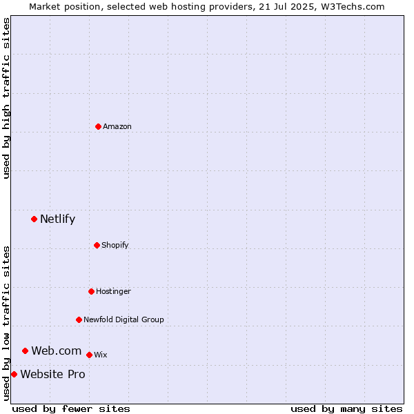 Market position of Netlify vs. Web.com vs. Website Pro