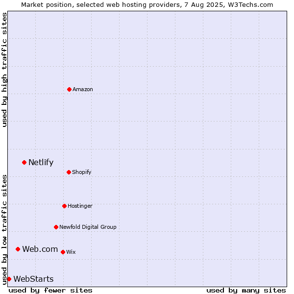 Market position of Netlify vs. Web.com vs. WebStarts