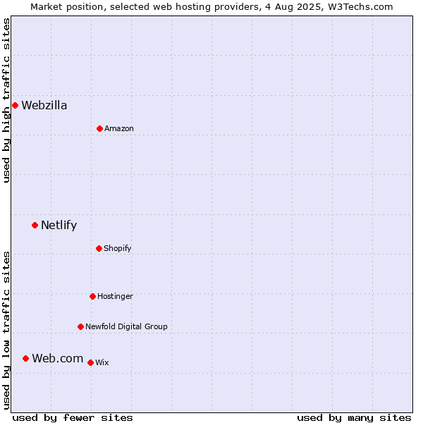 Market position of Netlify vs. Web.com vs. Webzilla
