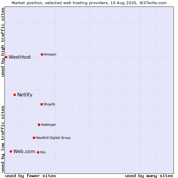 Market position of Netlify vs. Web.com vs. WestHost