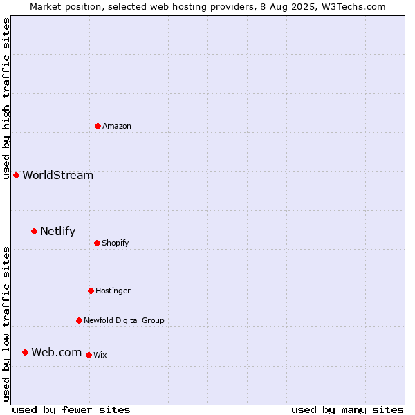 Market position of Netlify vs. Web.com vs. WorldStream