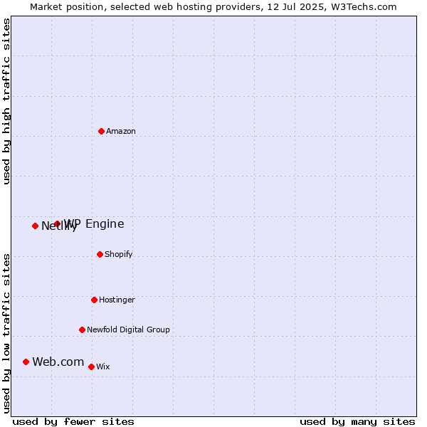 Market position of WP Engine vs. Netlify vs. Web.com
