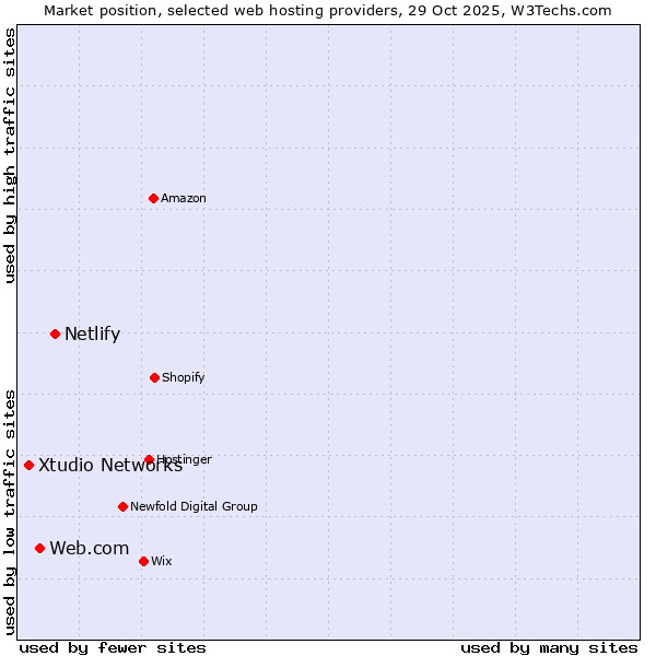 Market position of Netlify vs. Web.com vs. Xtudio Networks