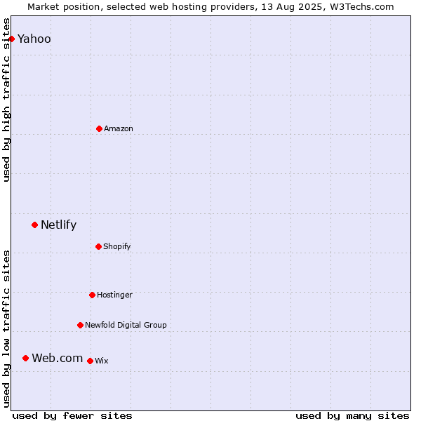 Market position of Netlify vs. Web.com vs. Yahoo