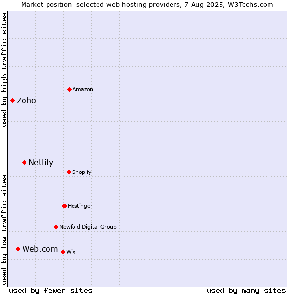 Market position of Netlify vs. Web.com vs. Zoho