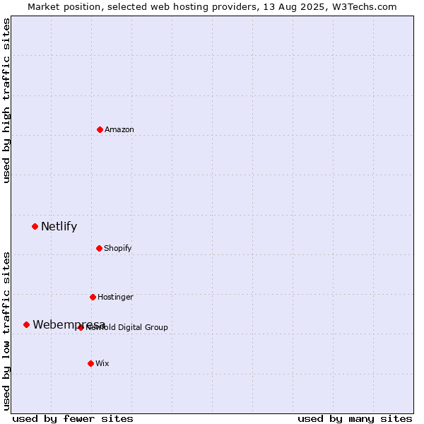 Market position of Netlify vs. Webempresa