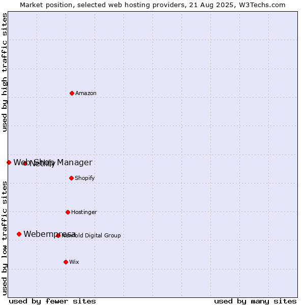 Market position of Netlify vs. Webempresa vs. Web Shop Manager