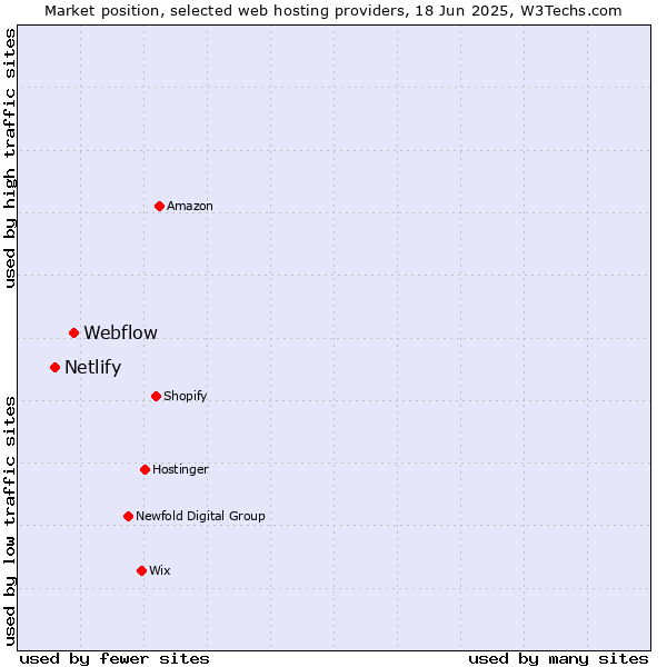 Market position of Webflow vs. Netlify
