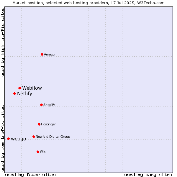 Market position of Webflow vs. Netlify vs. webgo
