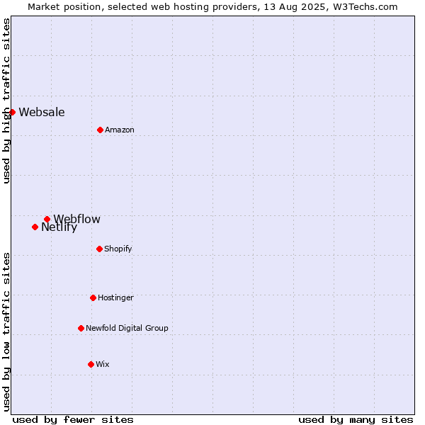 Market position of Webflow vs. Netlify vs. Websale