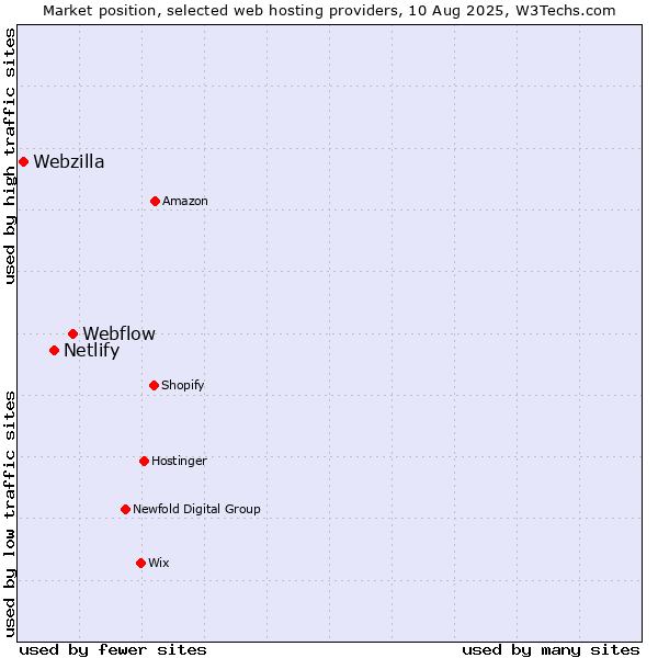 Market position of Webflow vs. Netlify vs. Webzilla