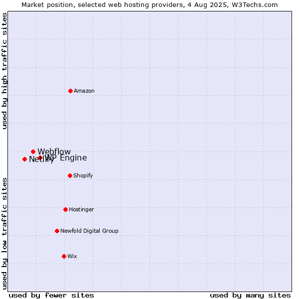Market position of WP Engine vs. Webflow vs. Netlify