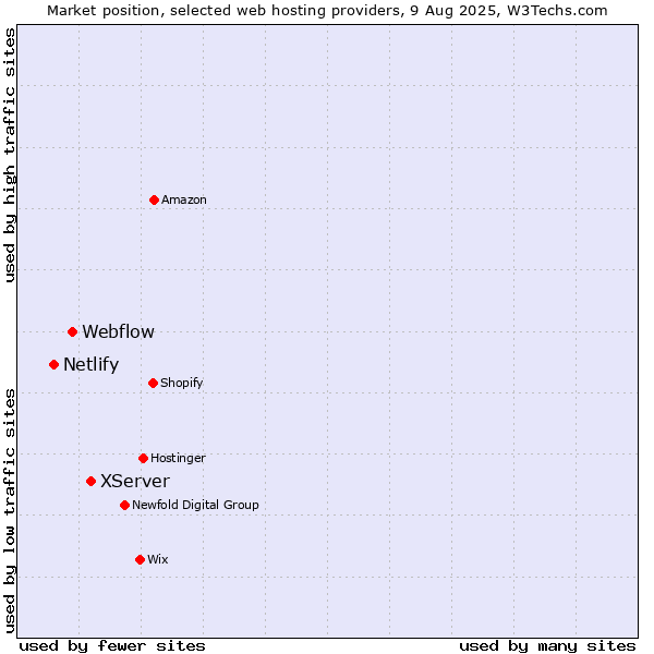Market position of XServer vs. Webflow vs. Netlify