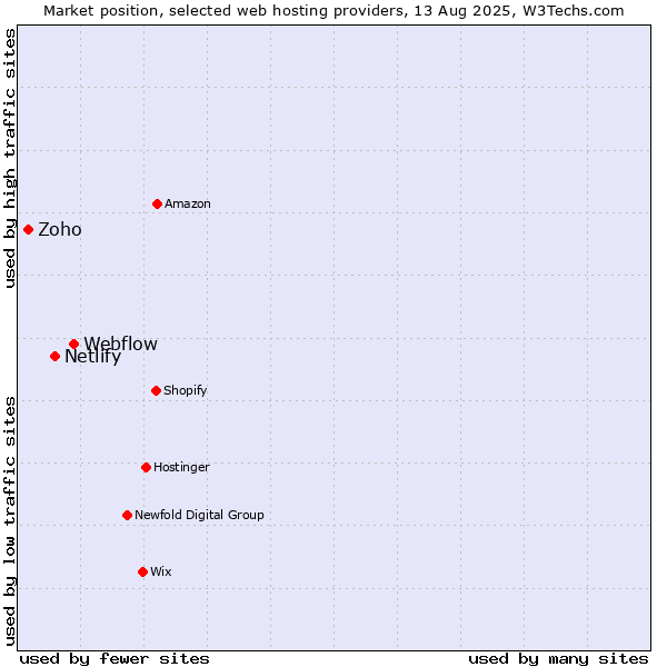 Market position of Webflow vs. Netlify vs. Zoho