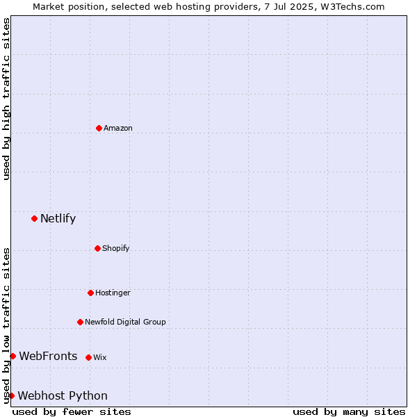 Market position of Netlify vs. WebFronts vs. Webhost Python