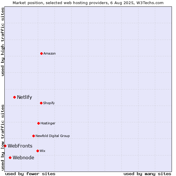 Market position of Netlify vs. Webnode vs. WebFronts