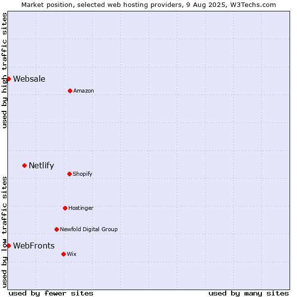 Market position of Netlify vs. WebFronts vs. Websale