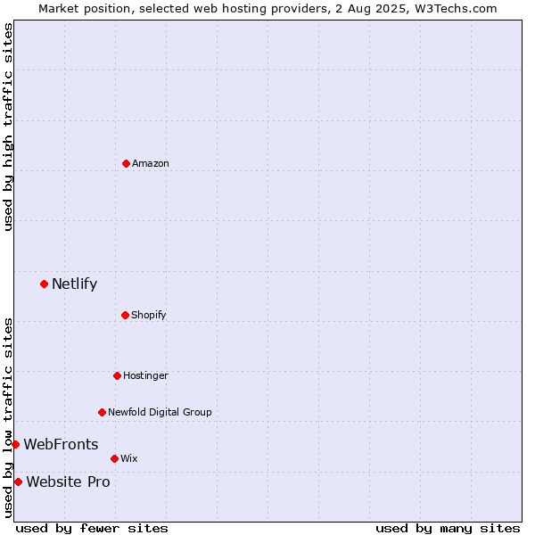 Market position of Netlify vs. Website Pro vs. WebFronts