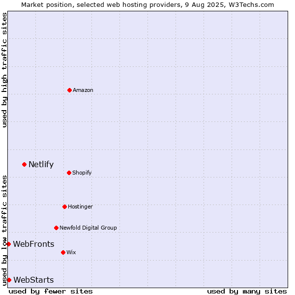 Market position of Netlify vs. WebStarts vs. WebFronts