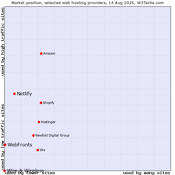 Market position of Netlify vs. WebFronts vs. Wire & Wireless