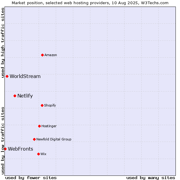 Market position of Netlify vs. WorldStream vs. WebFronts