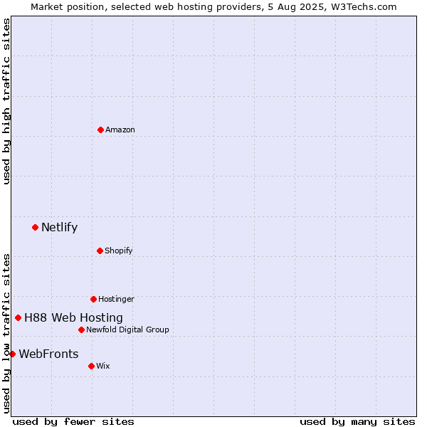 Market position of Netlify vs. H88 Web Hosting vs. WebFronts