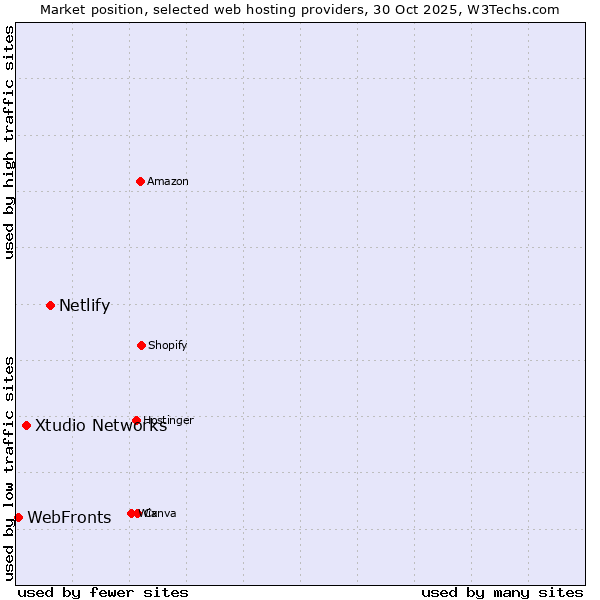 Market position of Netlify vs. Xtudio Networks vs. WebFronts