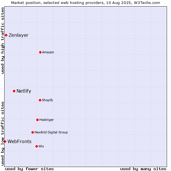 Market position of Netlify vs. Zenlayer vs. WebFronts